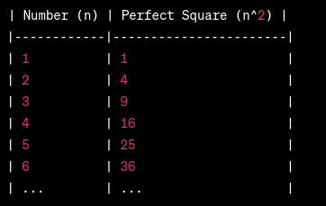 Chart of Perfect Squares: